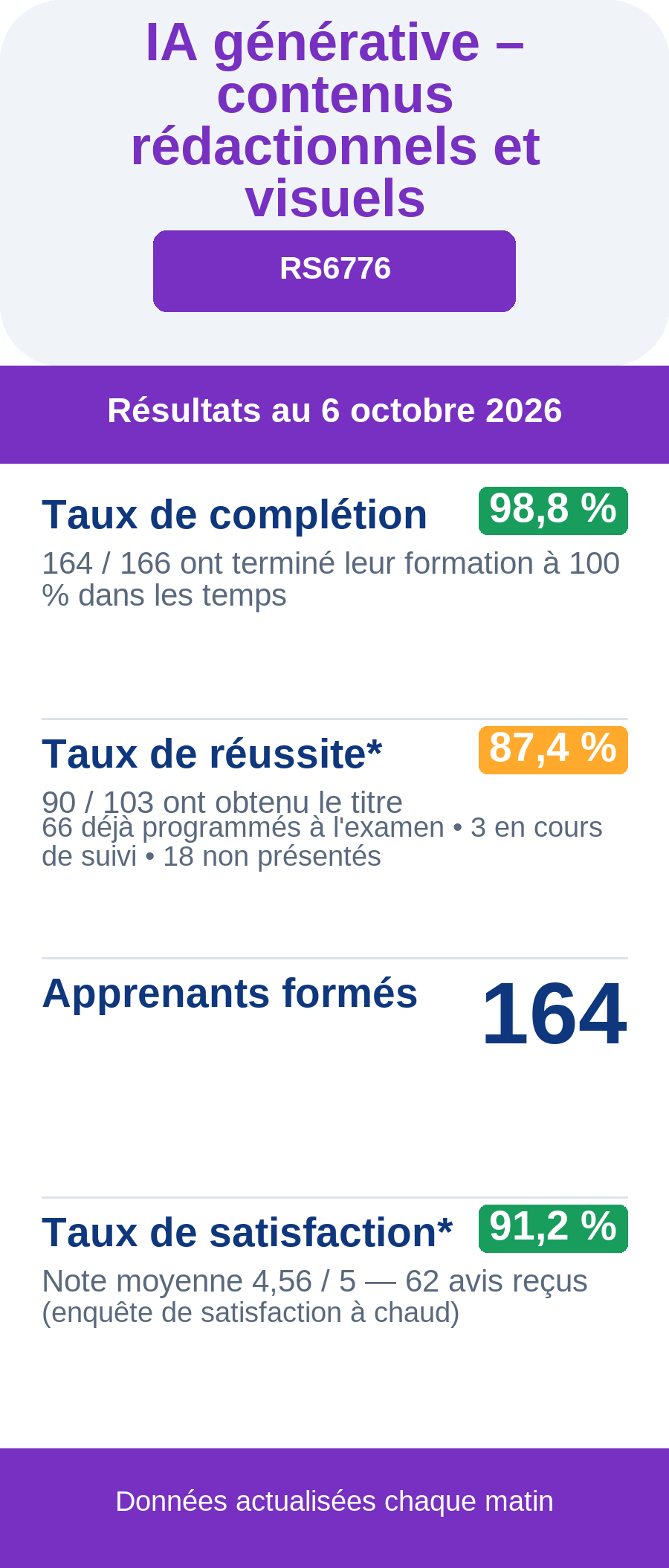 Résultats IA générative – contenus rédactionnels et visuels