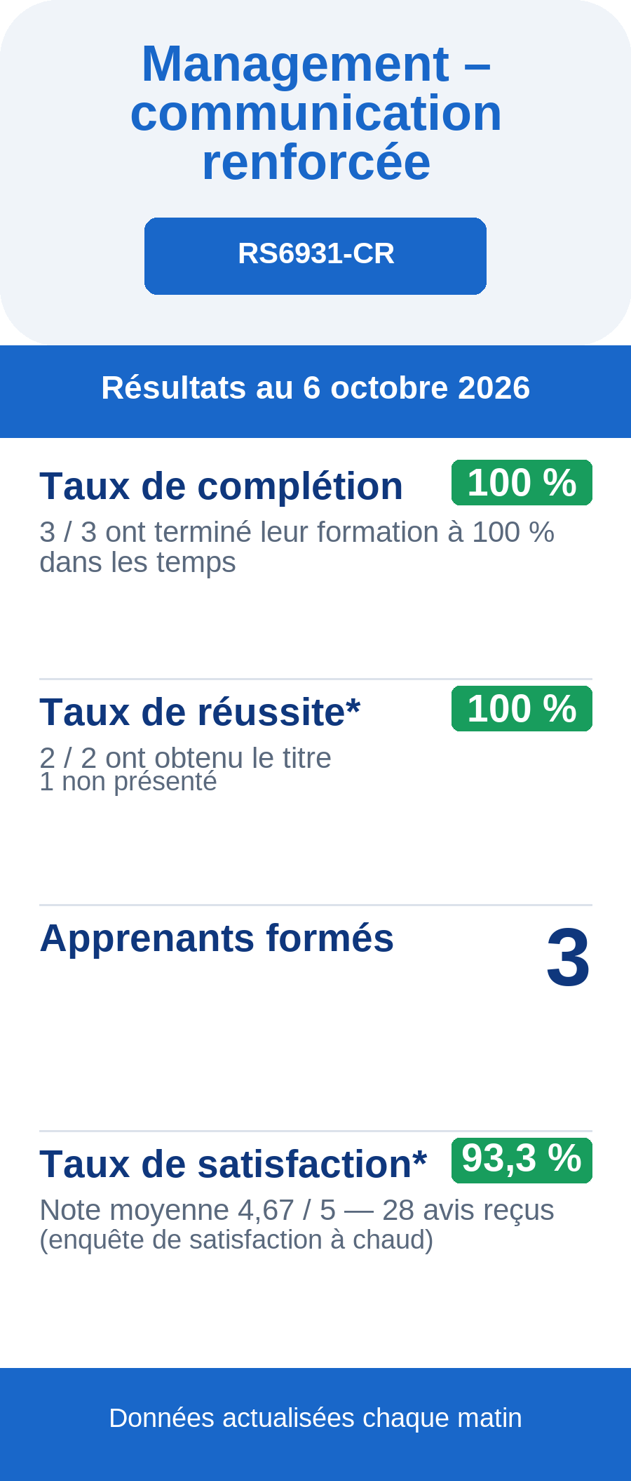 Résultats Management – communication renforcée