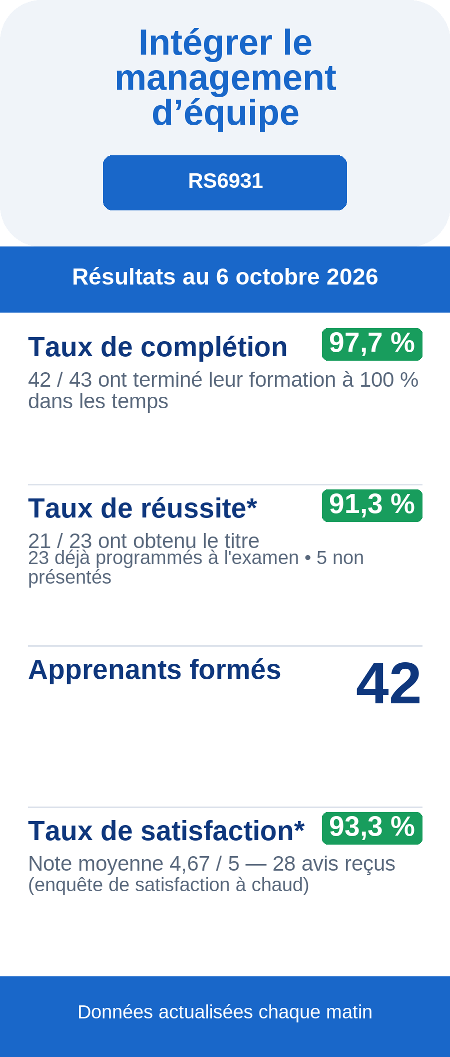 Résultats Intégrer le management d’équipe