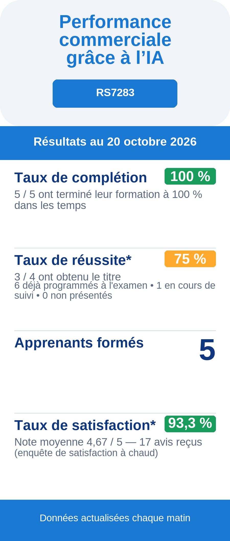 Résultats Performance commerciale grâce à l’IA